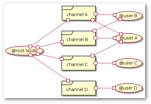 graph example