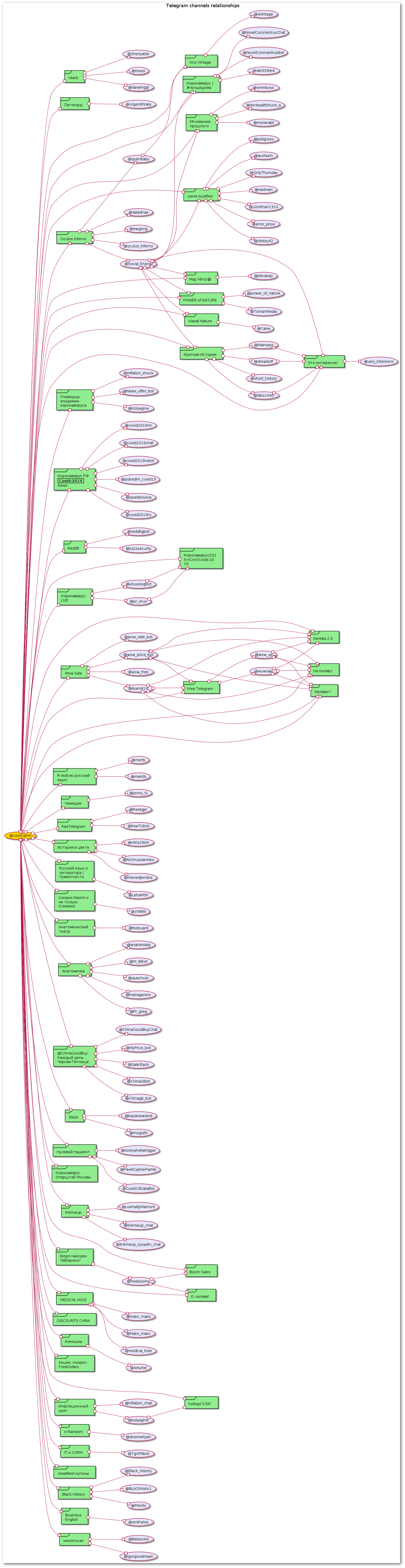 Username graph