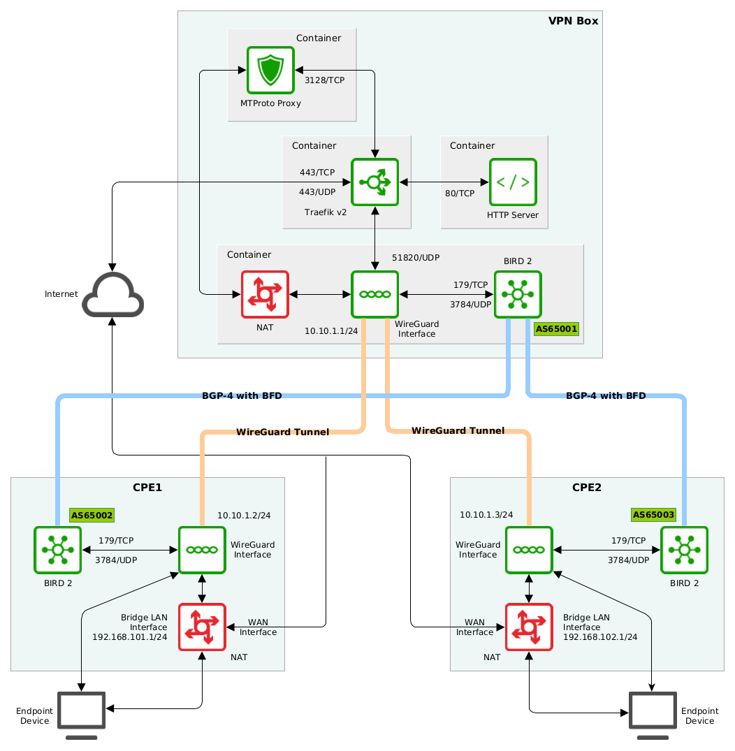 Solution Architecture