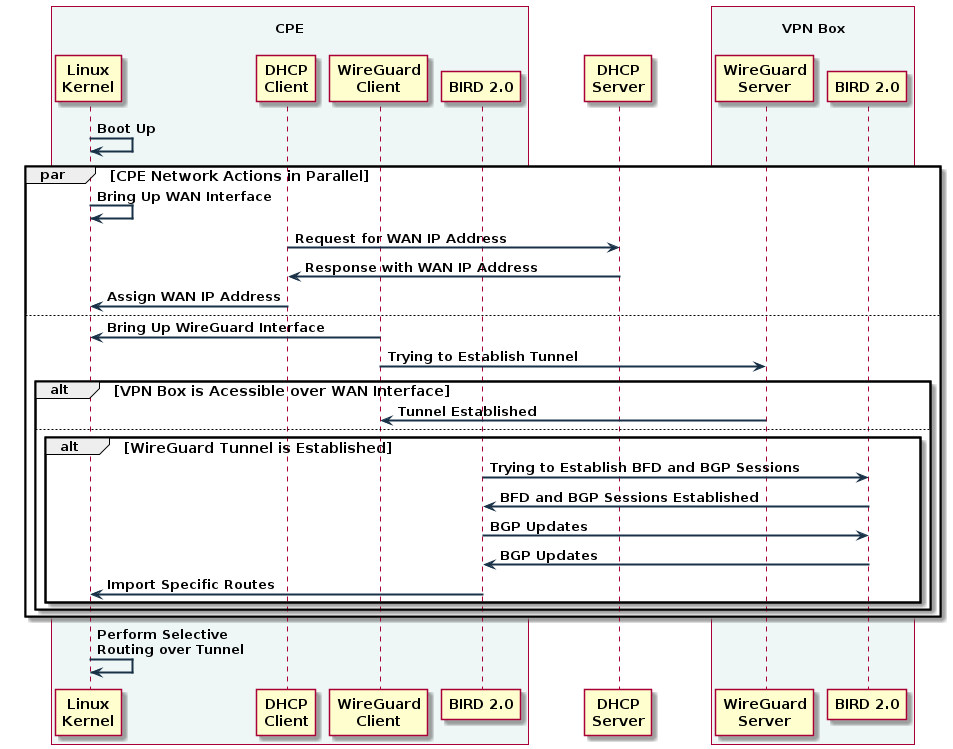 CPE Boot Up Sequence