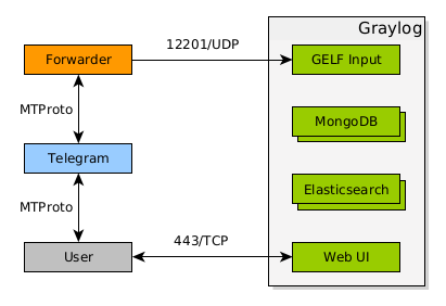 Forwarder Architecture