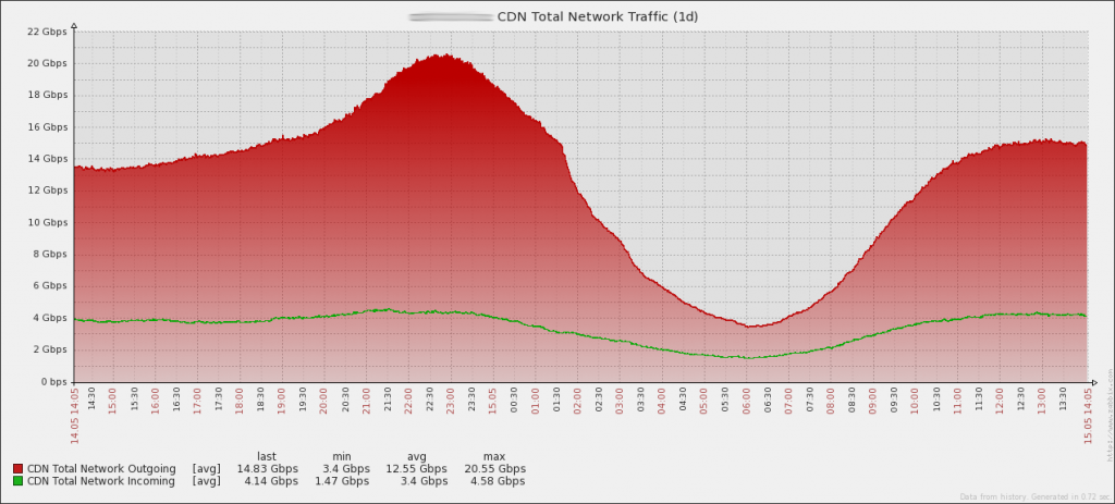 ACME CDN Total Networking