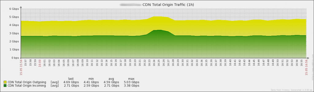 ACME CDN Origin Total Traffic