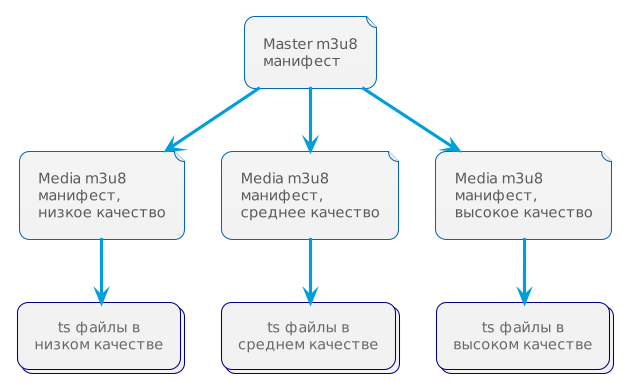 HLS/Dash ABR