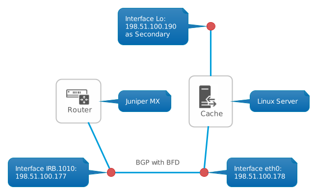 ACME CDN Cache to Router connectivity