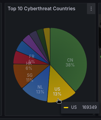 Crowdsec-Cyberthreats-Grafana-Dashboard-Top10